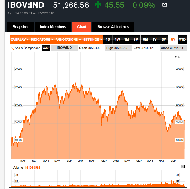 ibovespa brasil sao paulo stock exchange index